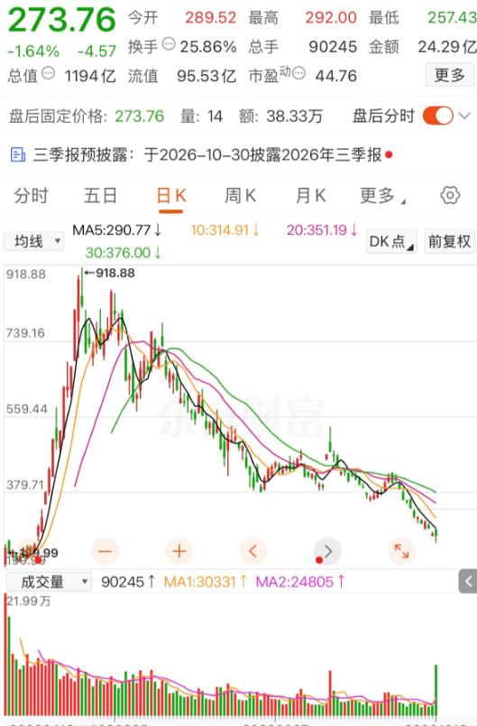 曾经的妖股，股价从199.99元一路涨到了918.88元，一网友在900元买入了