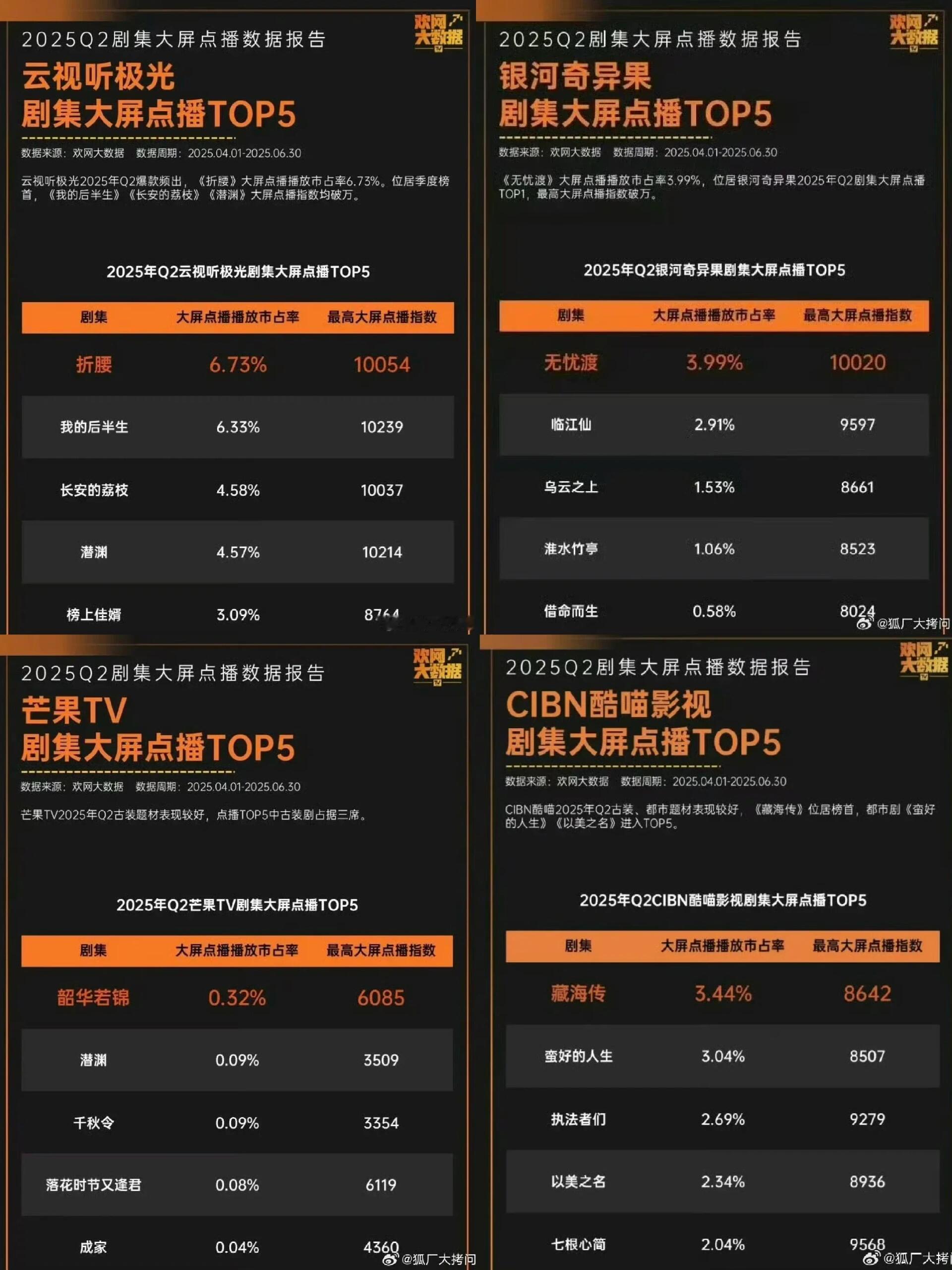 👖🥝🐧🥭Q2剧集大屏点播榜top5腾讯：《折腰》爱奇艺：《无忧渡》芒果：