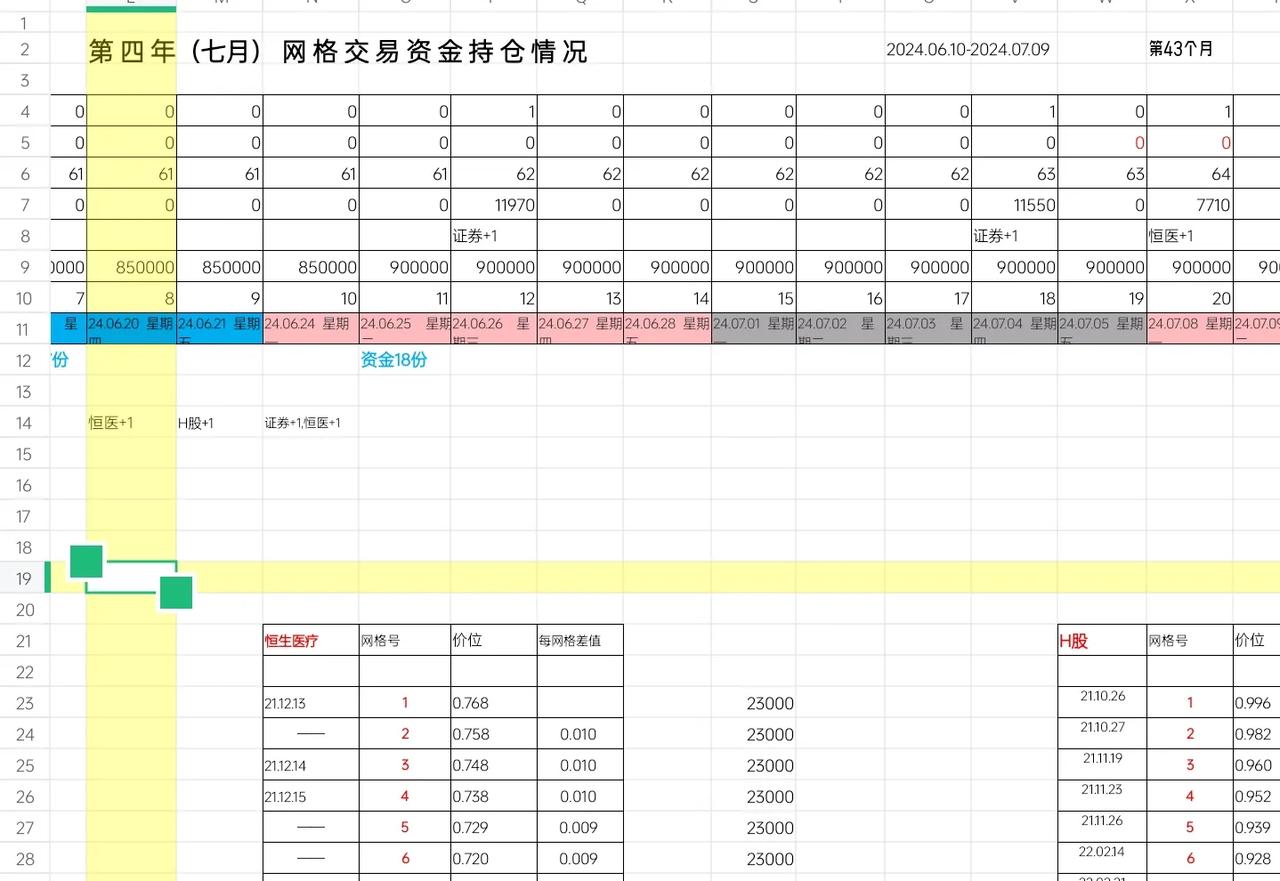 ETF网格交易：2024.07.08.  星期一， No：4-42.
最近这一段