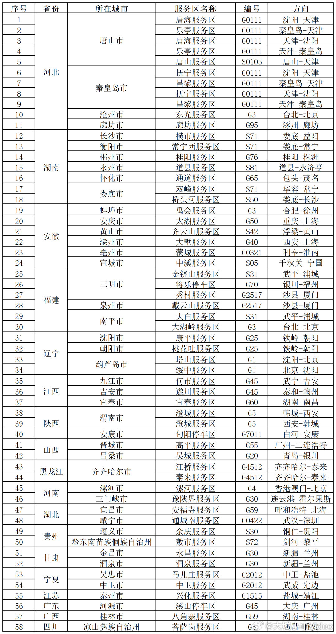 【假期最后一天！58个服务区预计充电特别繁忙】据交通运输部动态研判，10月7日，