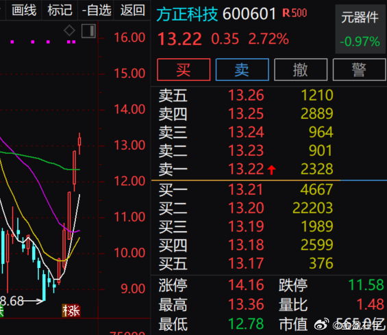 每天1-2支，上周v+$晓程科技 sz300139$ $方正科技 sh60060