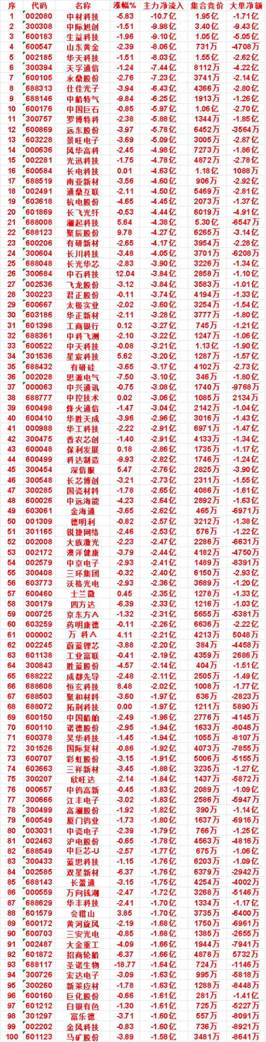 9月22日收盘，主力，已经卖出的名单：

聚辰股份：净流出 4.27亿，大单净额
