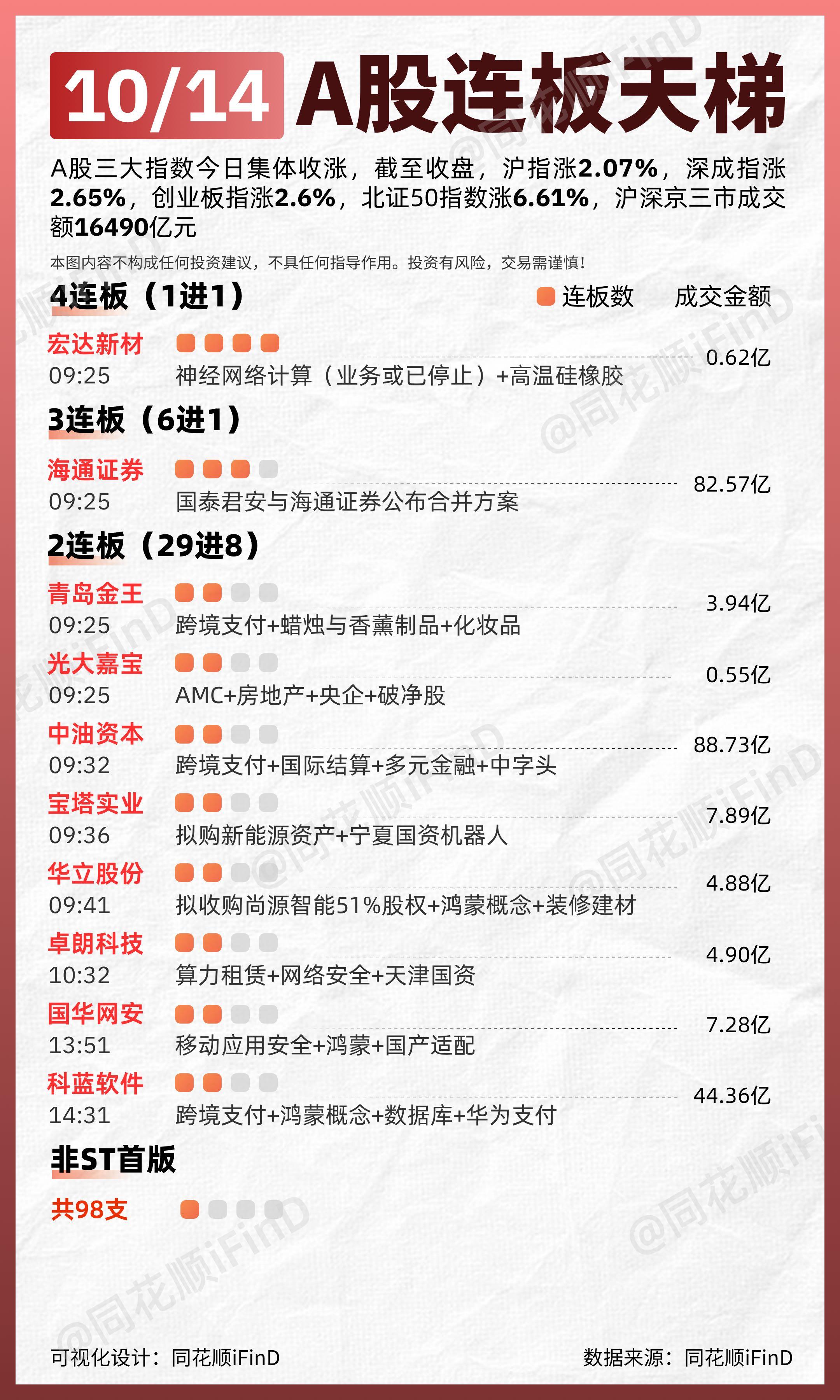 10月14日 连板天梯复盘！全市场超5000只个股上涨。板块题材上，今...