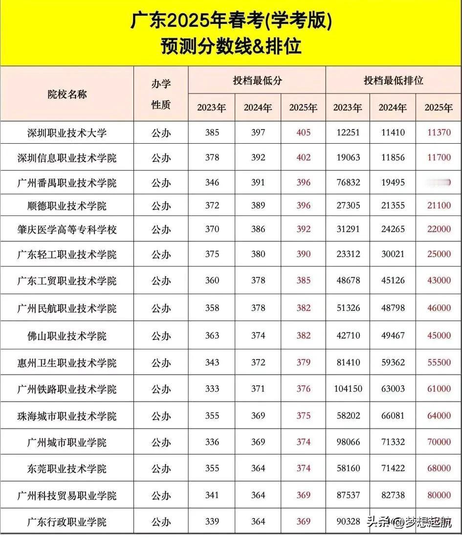 嘿，2025年参加春季高考的同学们，咱马上要填志愿了，有个重要的事儿得跟大家念叨