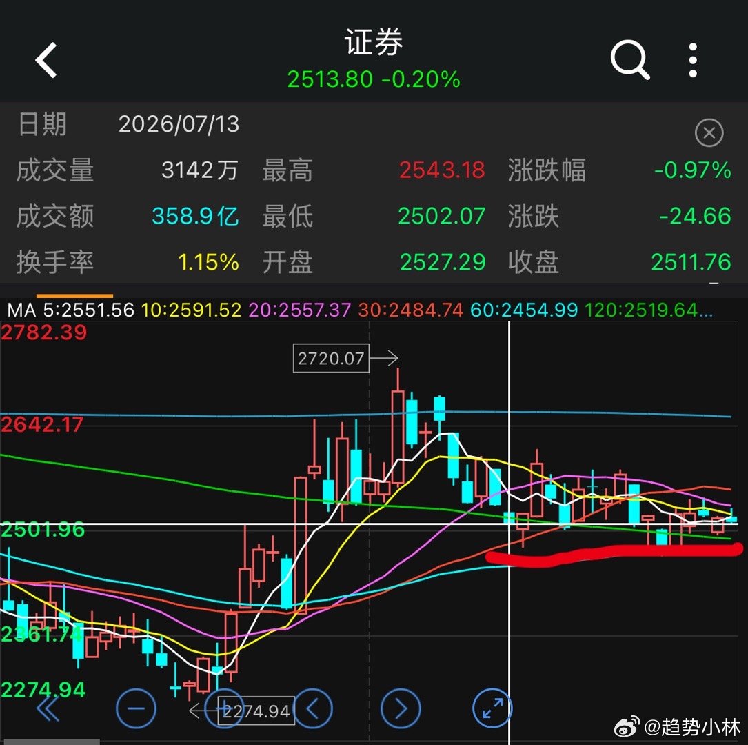 券商板块两张图：图一：6月8日开始是不是反弹了一个月，图二：7月13日开始是不是