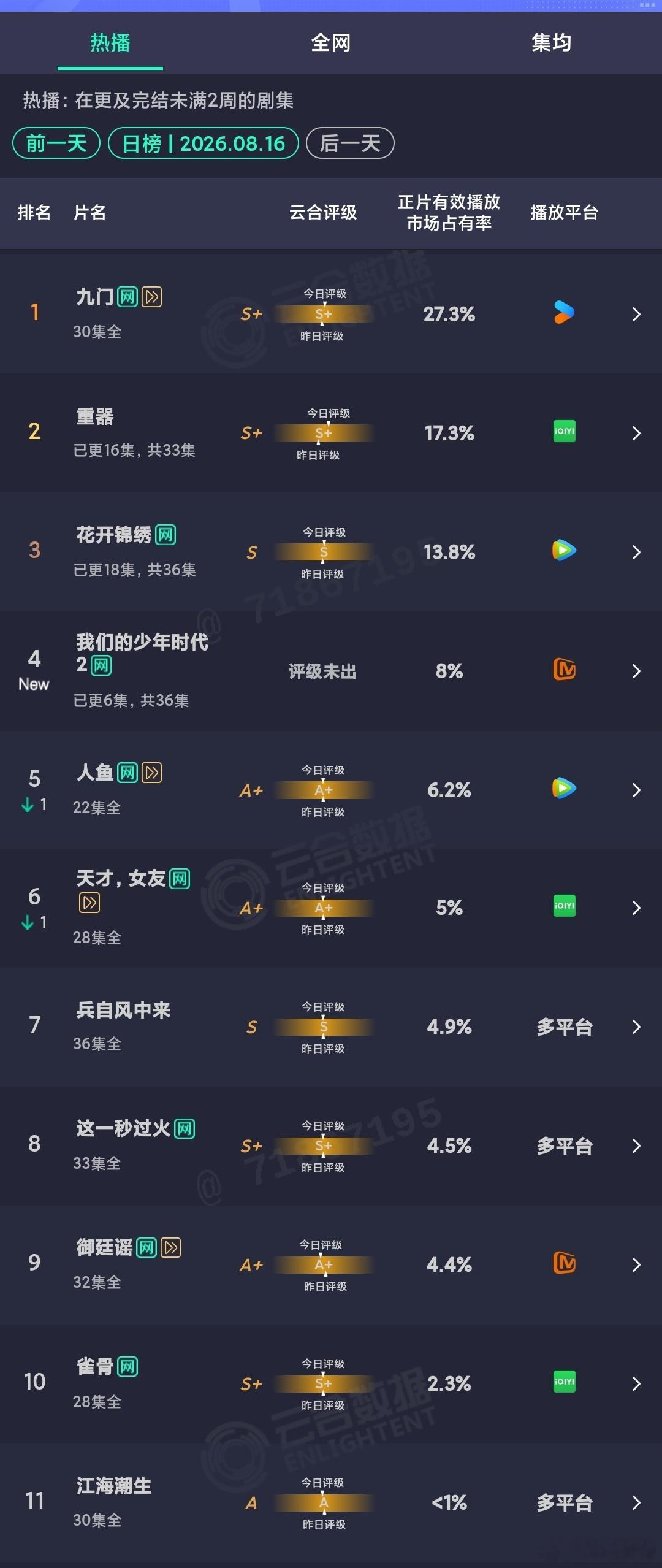 8.16云合：九门 27.3%保持第一，我们的少年时代2 午间时段首开8%，粗估