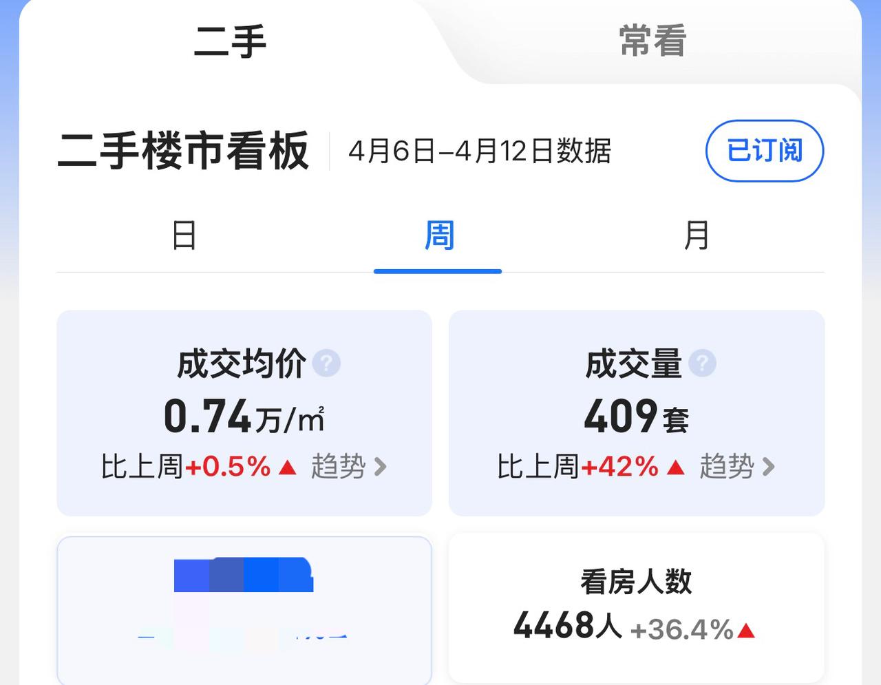 楼市真的越来越火了！房价真涨了！
内部消息，北京4月份新房网签已超4400多套，