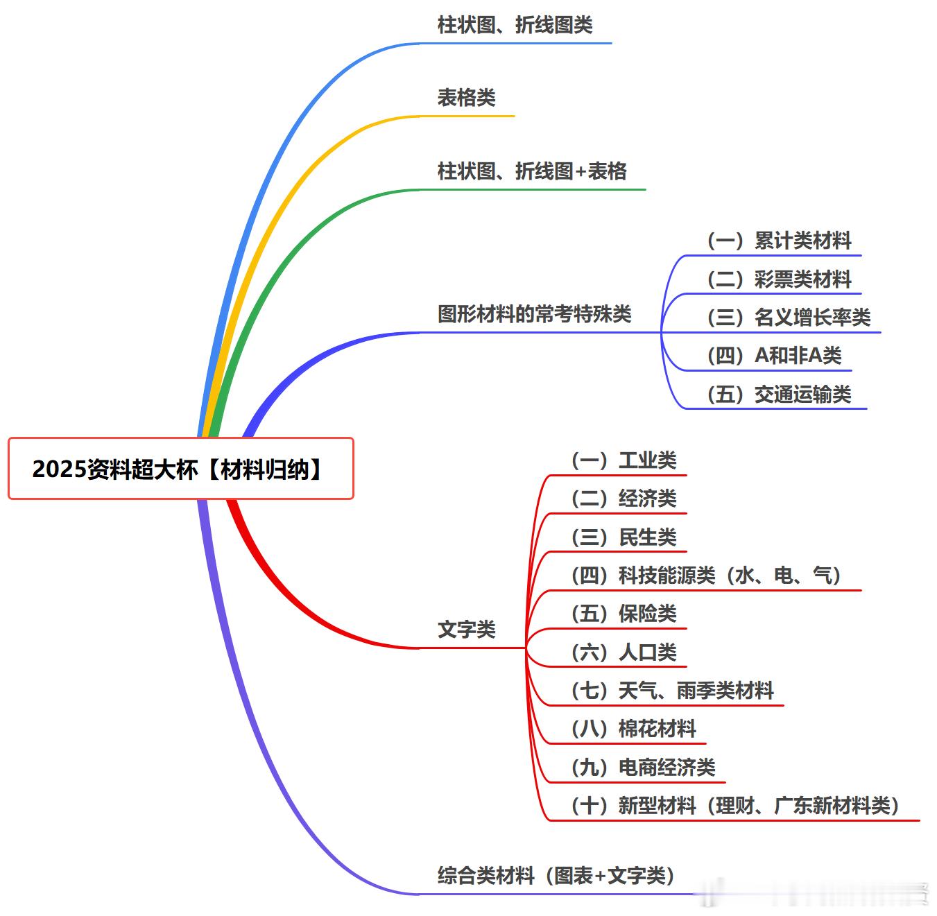 看看这是啥？？2025超大杯，材料进行了详细归类，解决资料提速问题。100篇寓意