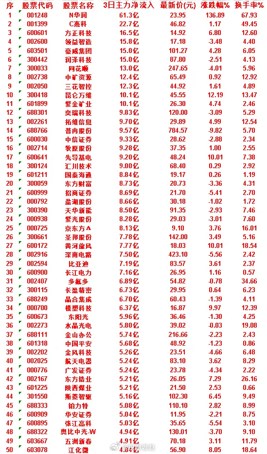 3日主力净流入TOP50个股精简汇总1. 001248 N华润：净流入61.3亿