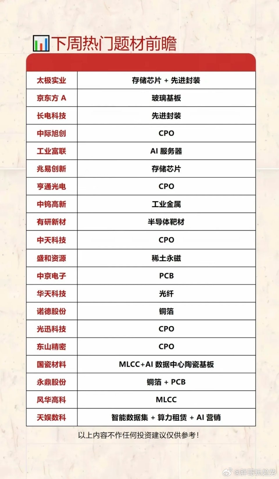 6.21周日下周：市场热点方向+投资逻辑！1.玻璃基板2.先进封装3.半导体靶材