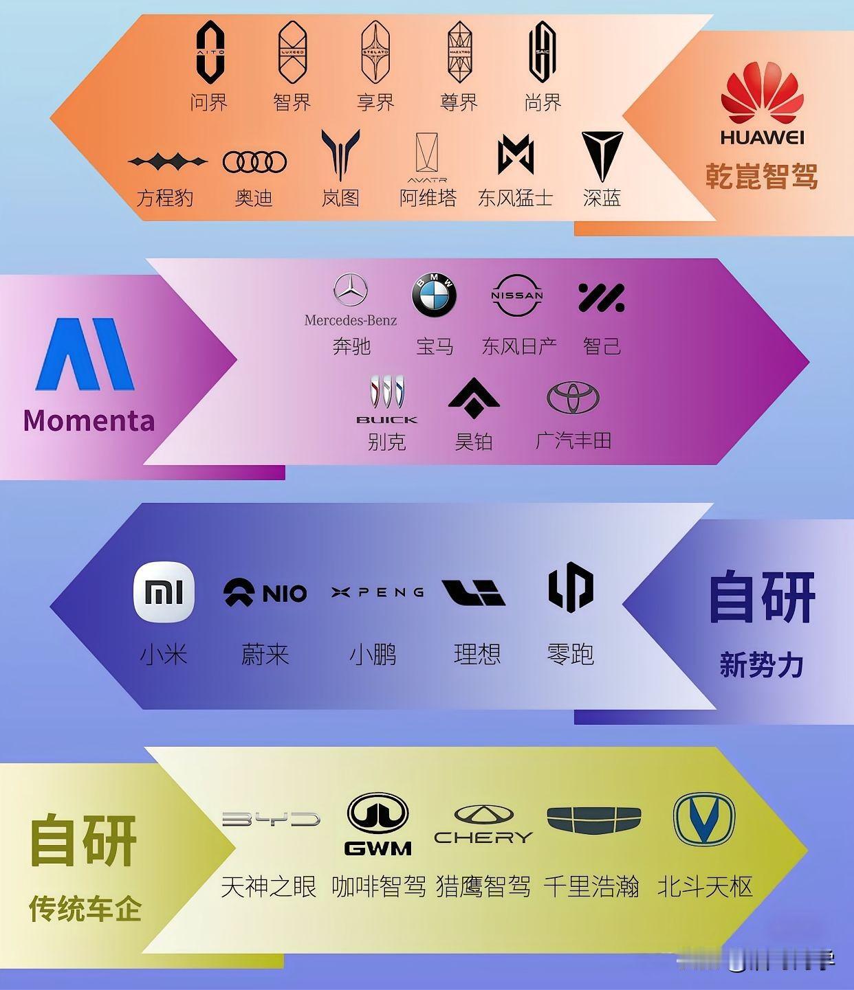 盘点市面上有哪些智能辅助驾驶系统👇🏻👇🏻
①华为乾崑智驾。
②Momen