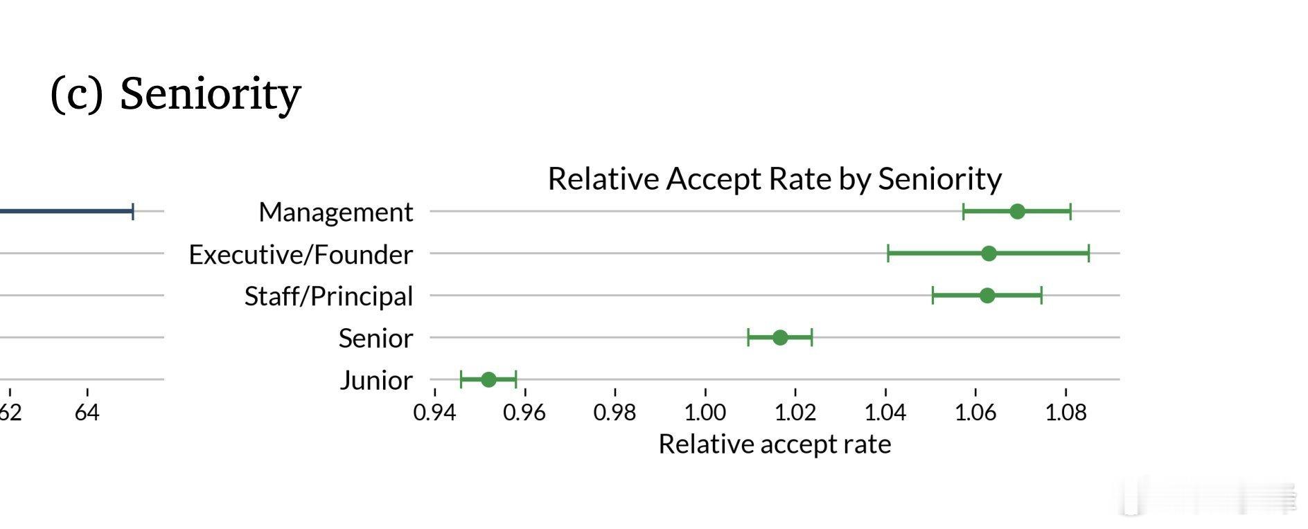 转：结果发现，高级工程师比初级工程师更愿意、也更敢直接采纳 AI 智能体（AI 