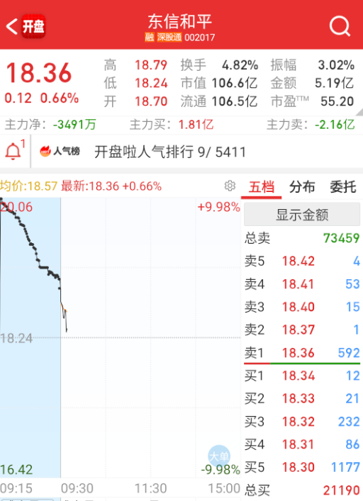 $东信和平 sz002017$ 都是来套利的。 ​​​