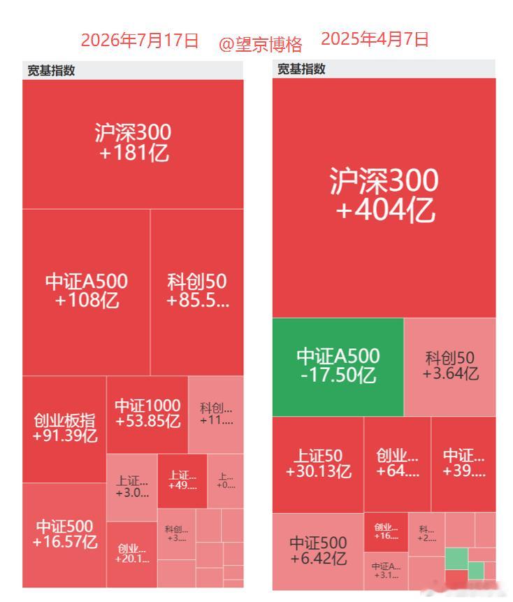 7月17日暴跌，大资金救市了吗？博格把2026年7月17日与2025年4月7日宽