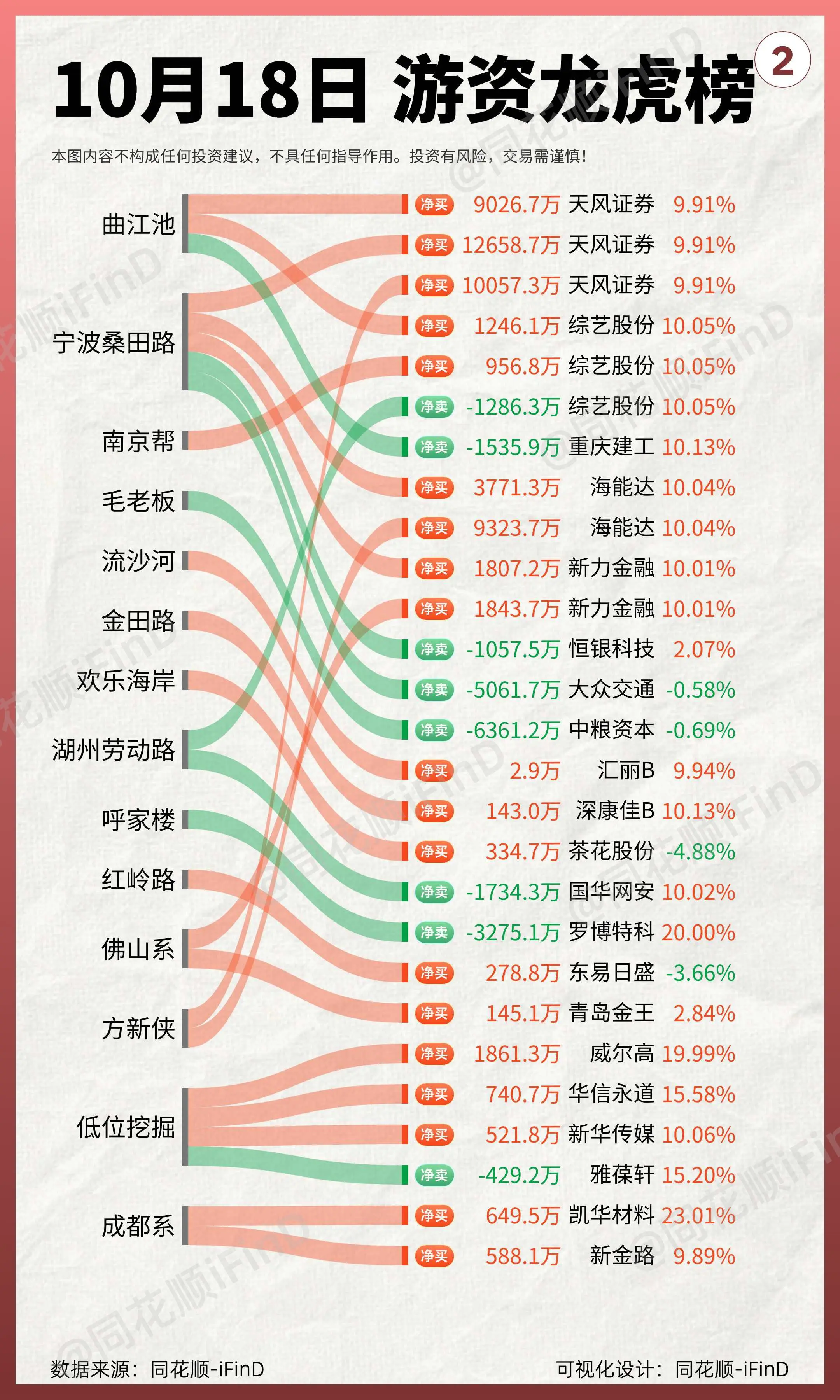10月18日 游资龙虎榜！A股再度沸腾，创业板指暴涨近8%，半导体板块午后飙涨