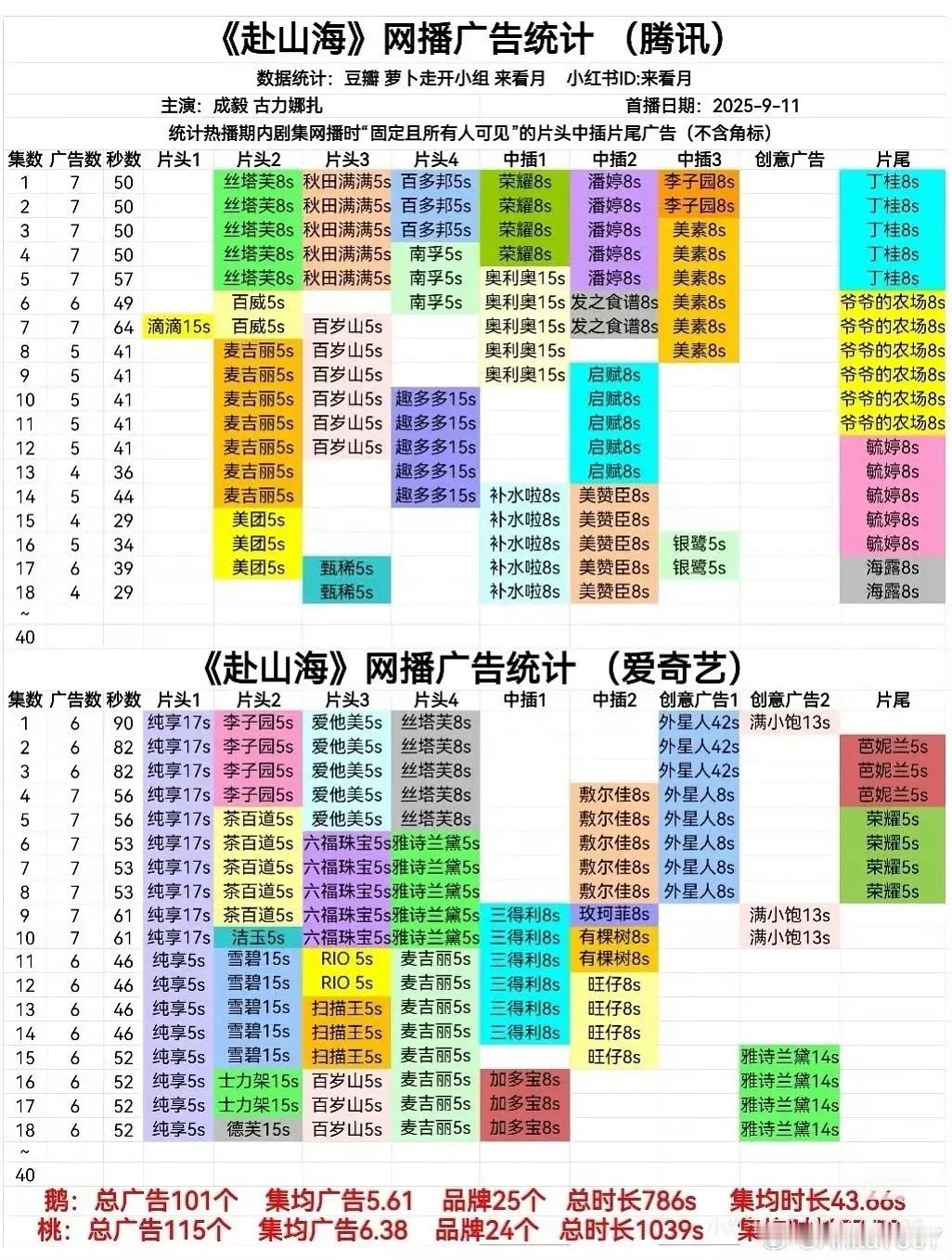 赴山海会好起来了吗？又是剧本事件，又是洞洞鞋坏消息：昨天播放量下降了好消息：但是