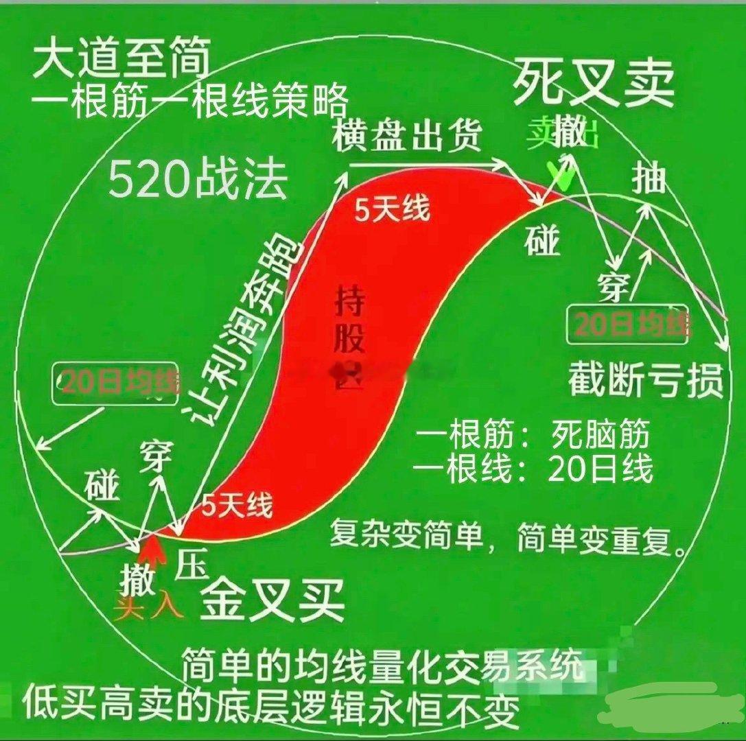 细看这张图，只有老股民才能看懂！（一根筋一根线策略，520战法。）码住。 