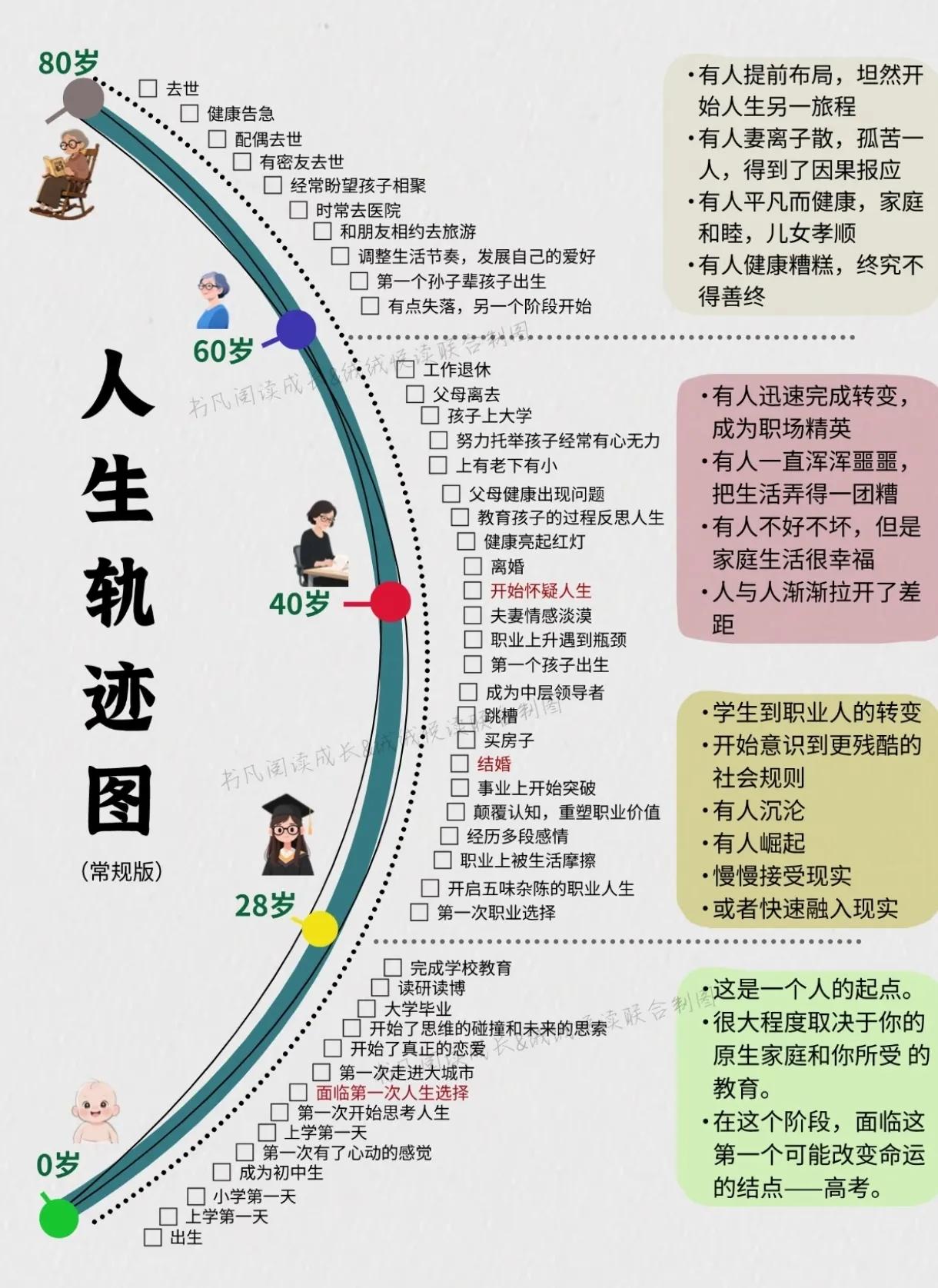 其实不一定按照这个轨迹走，每一步有每一步的风景，人生没有谁规定该怎样走，人有千万