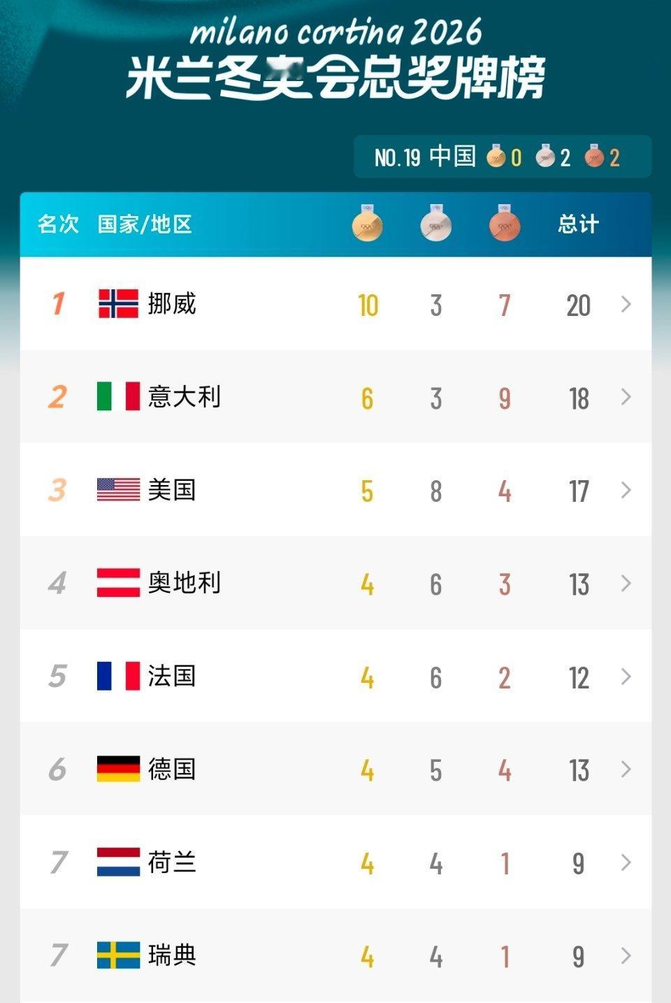 米兰冬奥会2026年2月15日米兰冬奥会奖牌榜中国队2️⃣银2️⃣铜暂时排名19