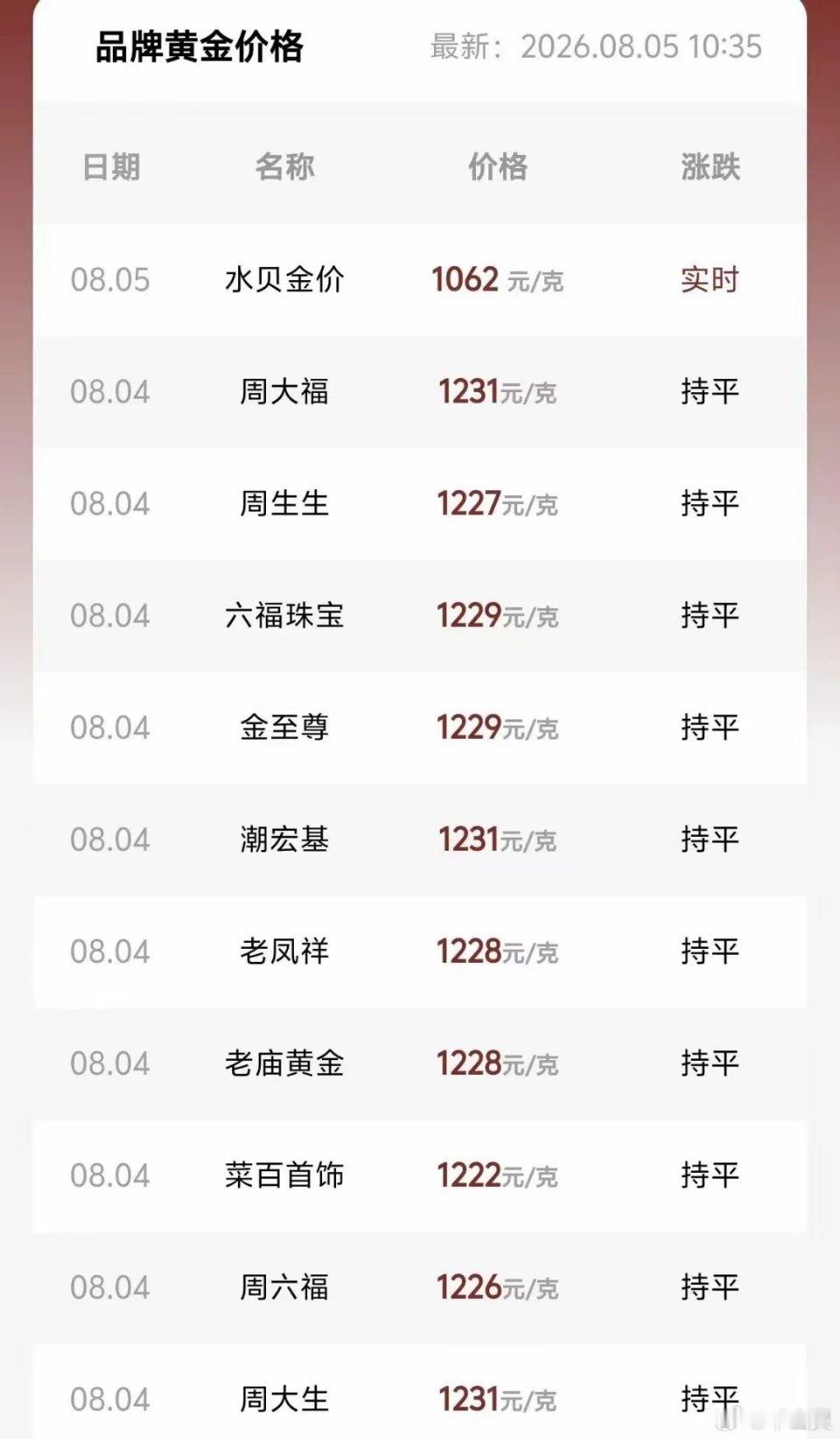 金饰大跌金股大涨金饰克价年内大跌470元！黄金股逆势大涨..市场出现罕见冰火两重