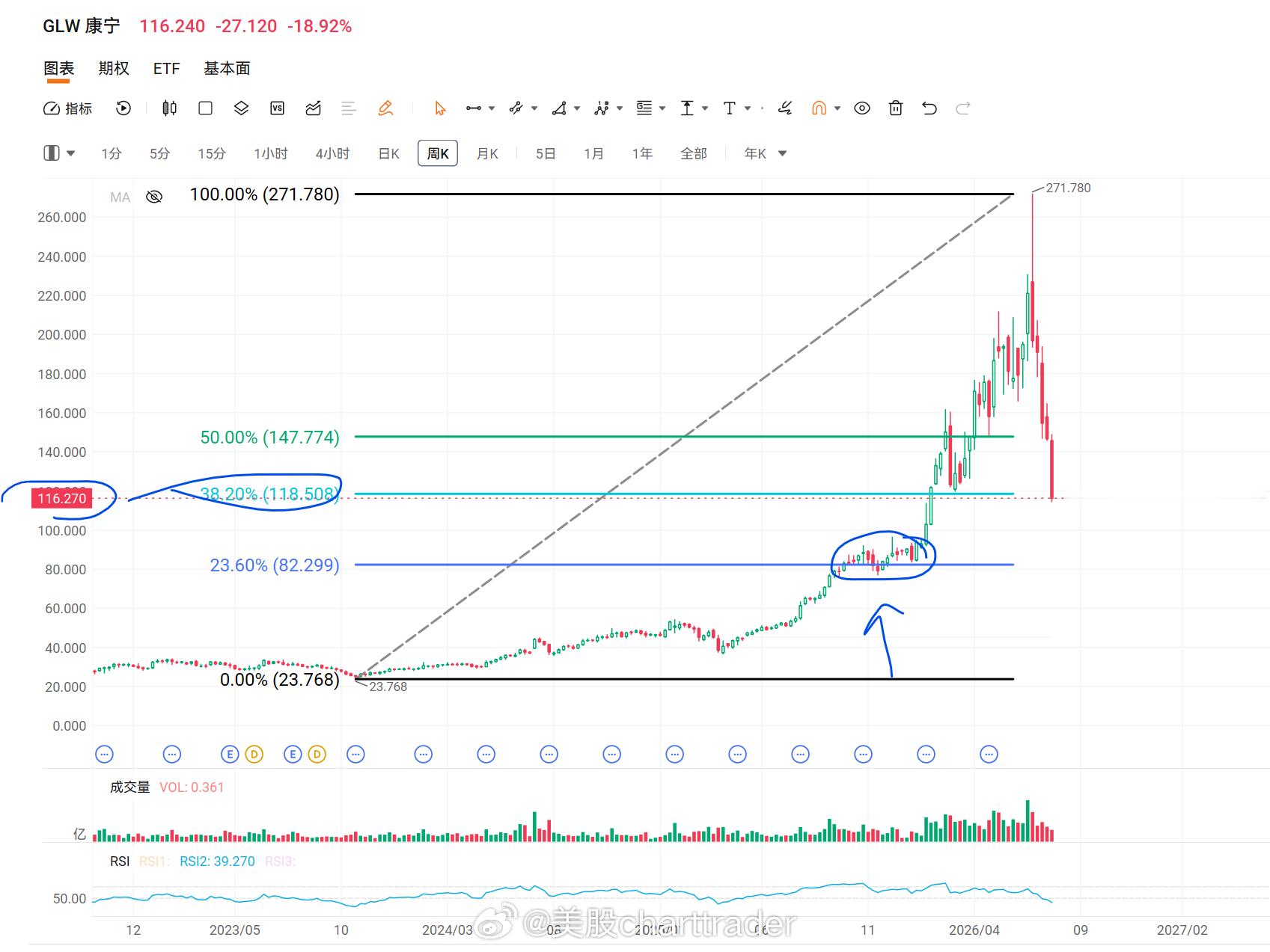 美股技术图形分享美股GLW glw 财报不错，但展望不及预期。股价大幅下挫。目前