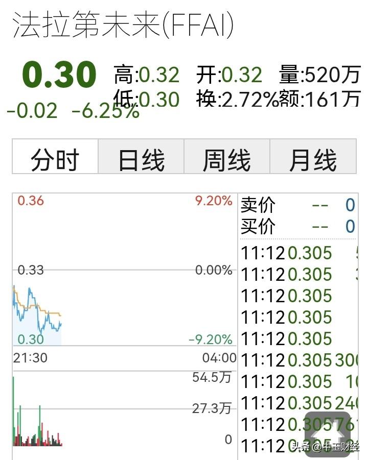 无论怎么照新能源汽车，无论怎么高调的推出，人工机器人，股价在不断的下跌，在一美元