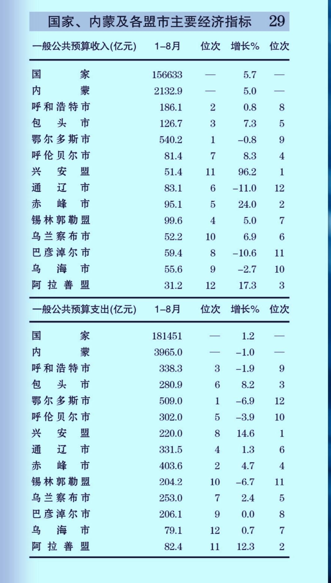 1-8月份内蒙古各盟市地方财政收入揭榜：锡林郭勒逼近百亿   赤峰远超通辽   