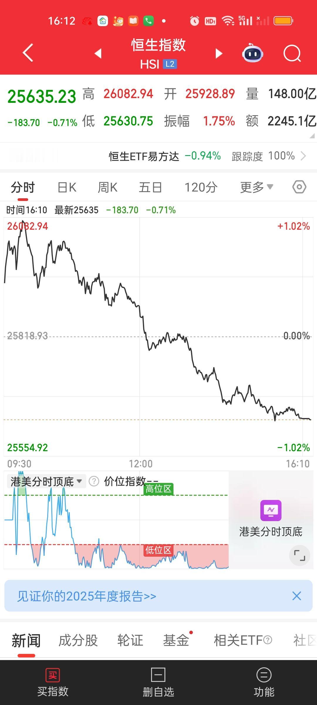 港股恒指和恒科今天是冲高回落的走势，收盘双双跌破了所有均线支撑，走势很弱。这么弱