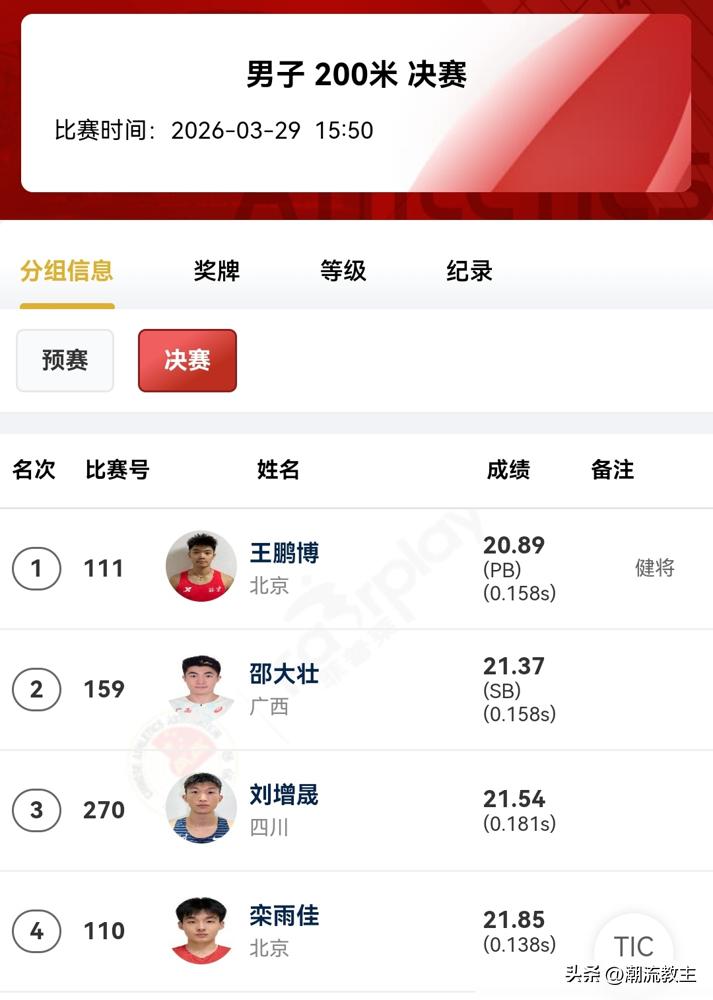王鹏博，20秒89，离张培萌的全国纪录只差0.14秒。
这小子去年才从跳远转项