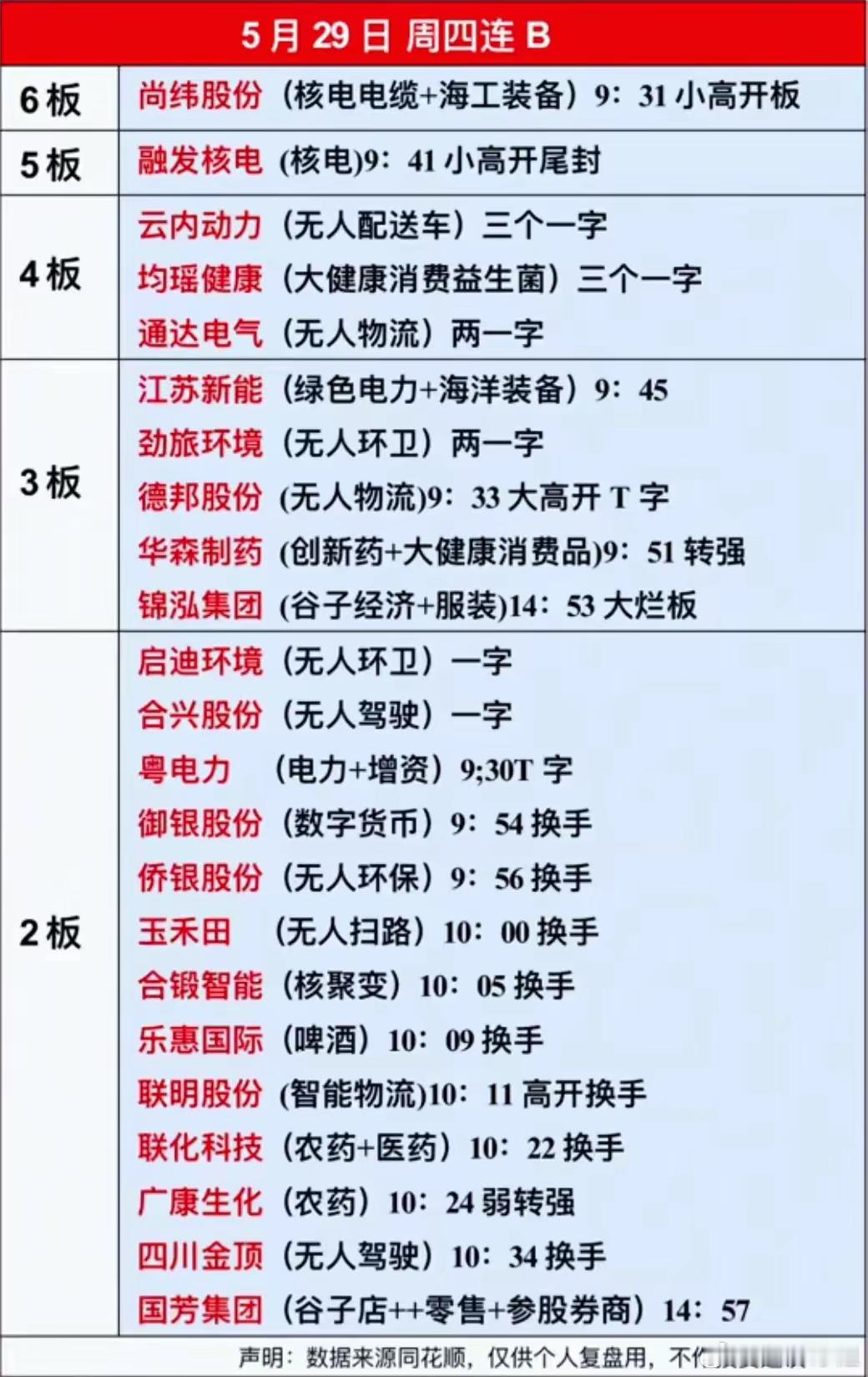 5月29日市场三大题材强势来袭，六月主线或从中孕育。​​1. 抱团股表现​​中毅