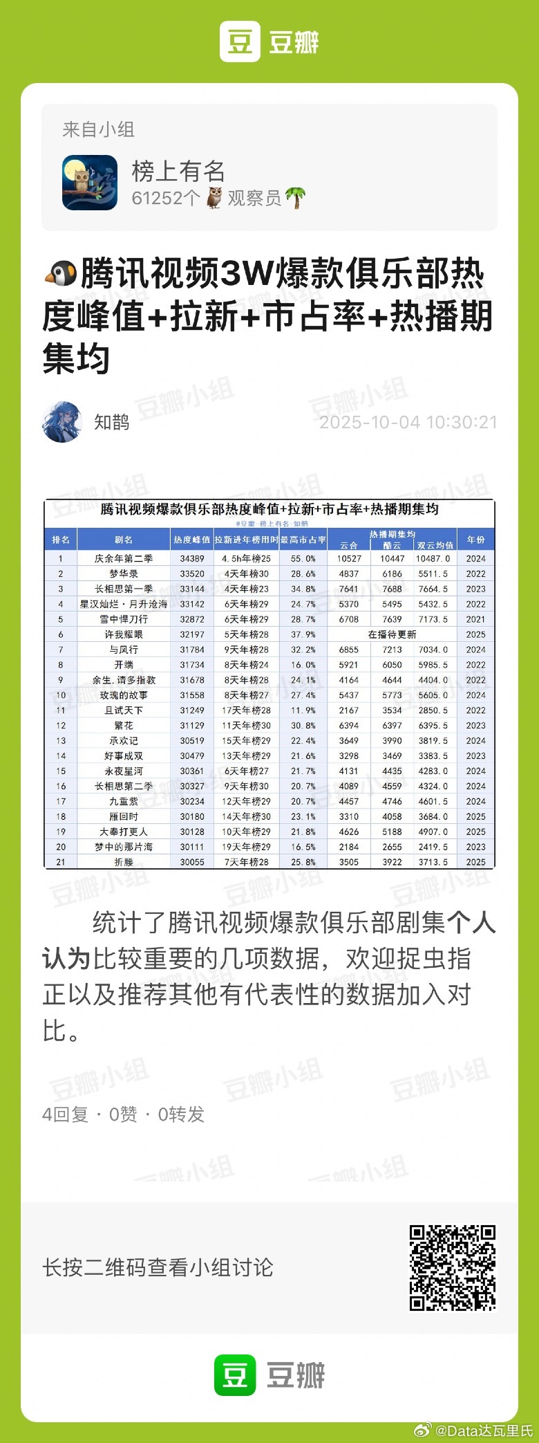 腾讯视频热度＞30000爆款俱乐部热度峰值·拉新·市占率·热播期集均🌴豆瓣榜上