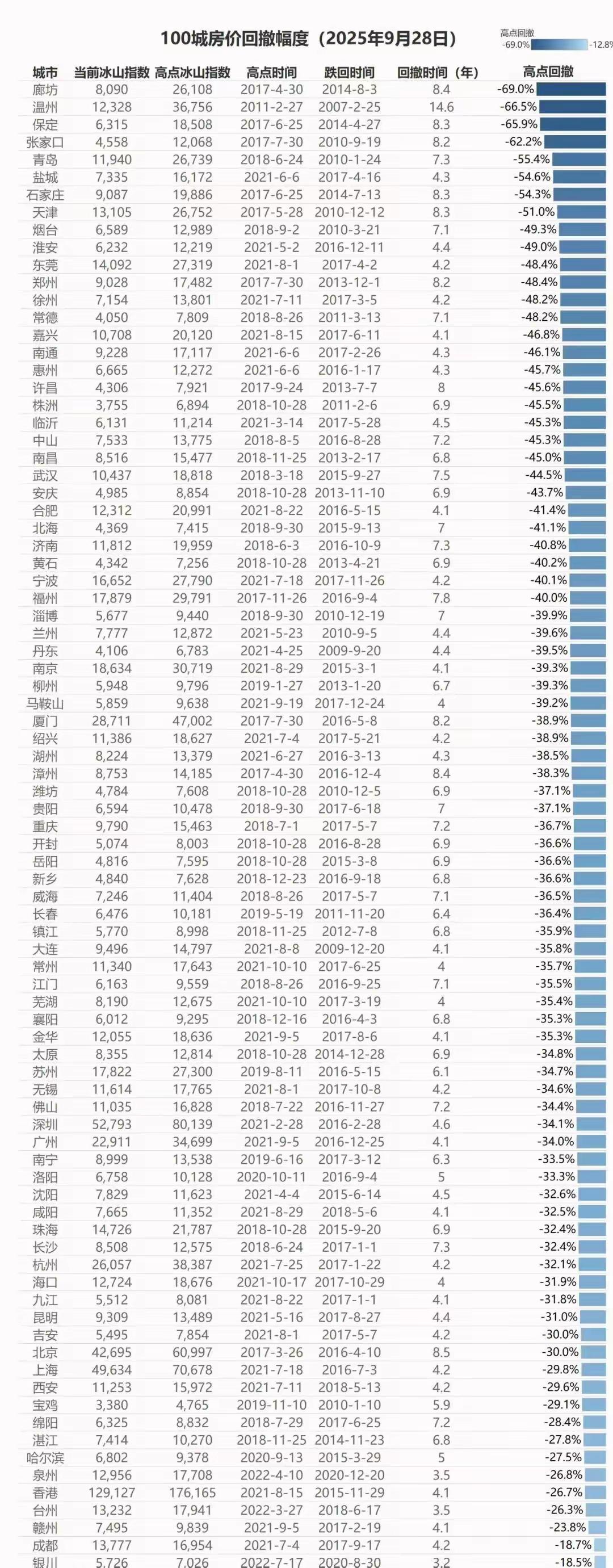 全国100城房价跌幅排行榜，平均都有40%跌幅，实在惊人！

广东省的城市也有不