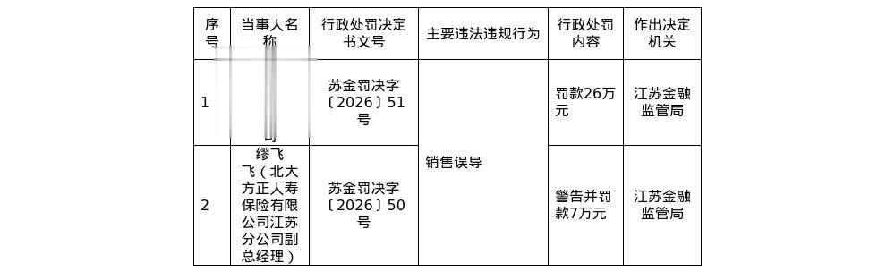 北大方正人寿江苏分公司因销售误导被罚26万元，责任人一并受罚