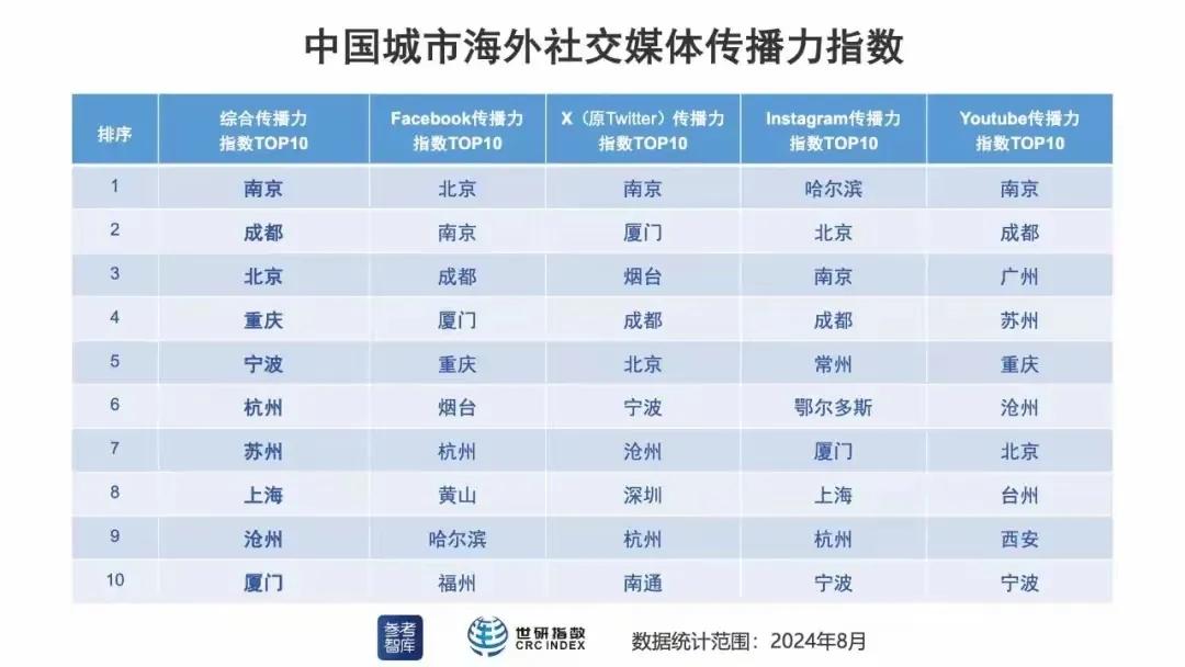 意不意外？南京竟然是众多中国城市海外社交媒体传播影响力最大的城市，上广深一些城市