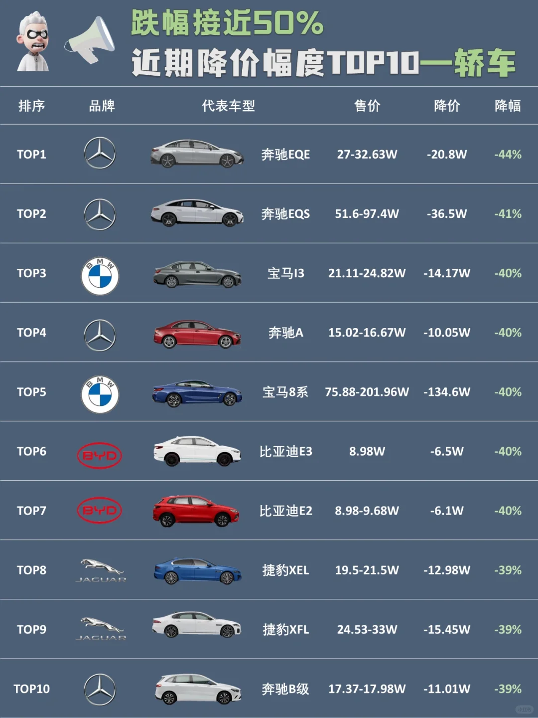 ✅有的轿车已经降价了100多个W?🚘