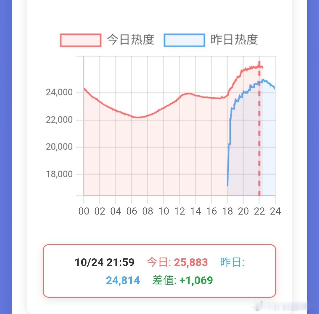 尚公主编剧水平 尚公主次日热度这锯齿状看的我好着急！百花杀次日八点已破26000