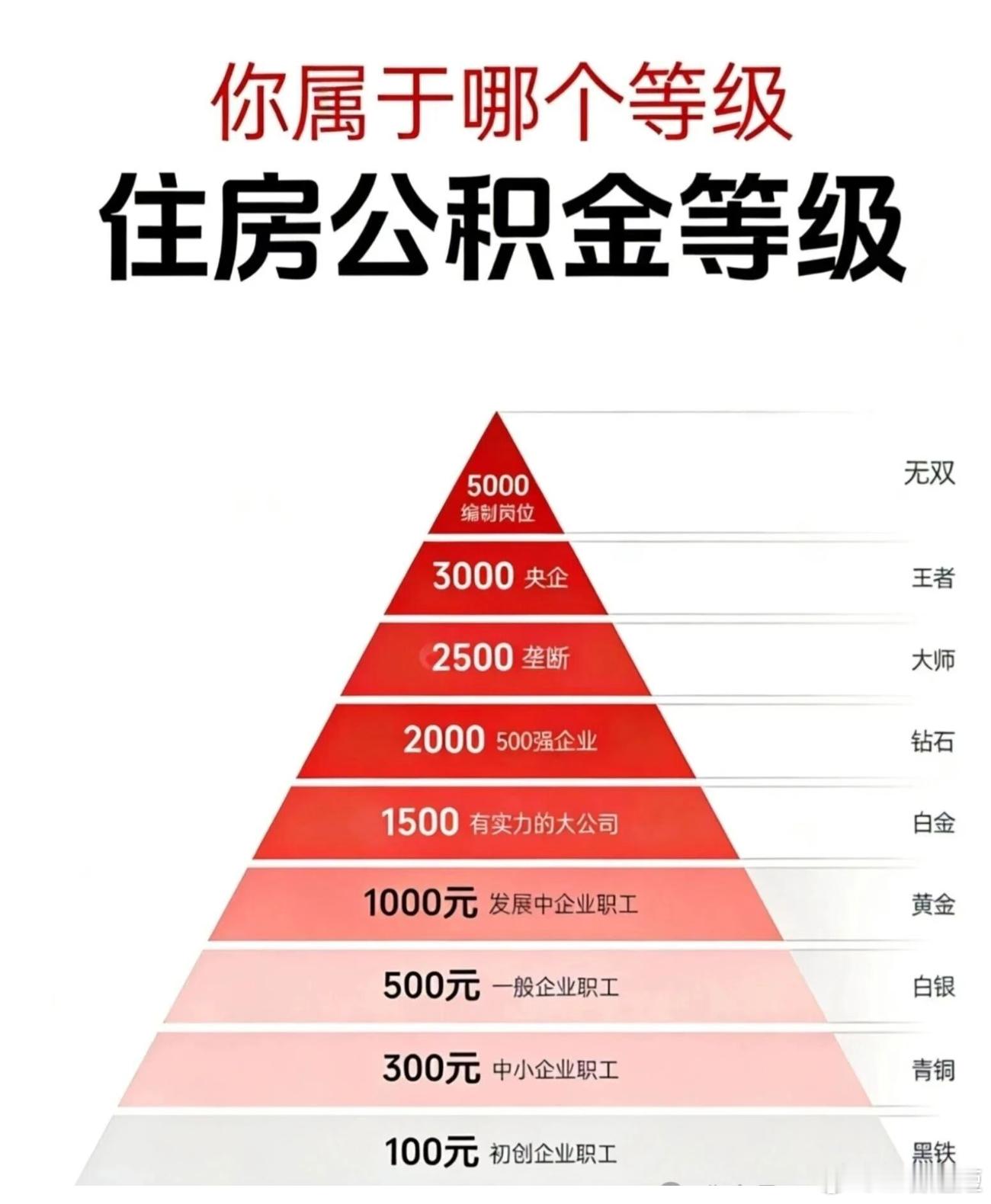 大家的公积金，在哪个水平[奸笑]公积金财经﻿