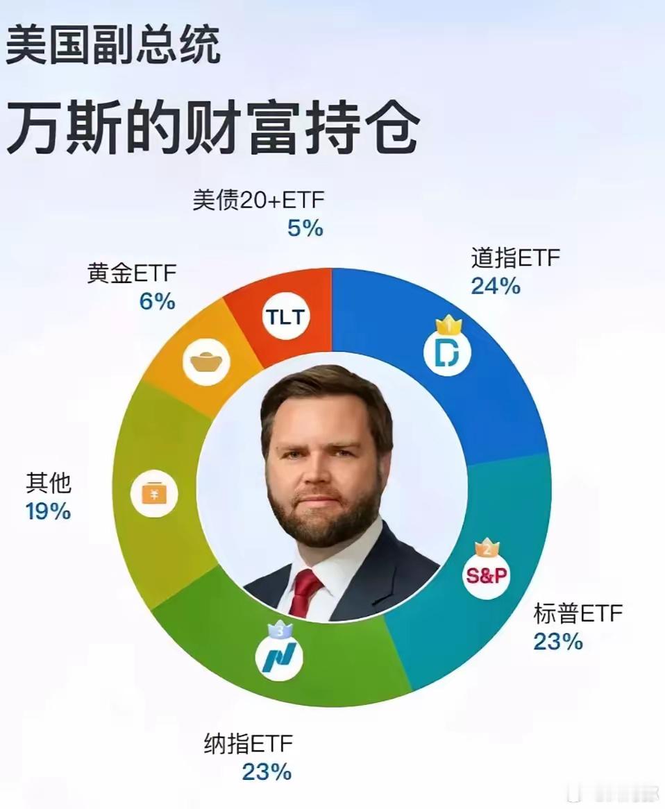美国副总统万斯2025最新持仓，三大股指占70%，其它也都是美国资产，主打的就是