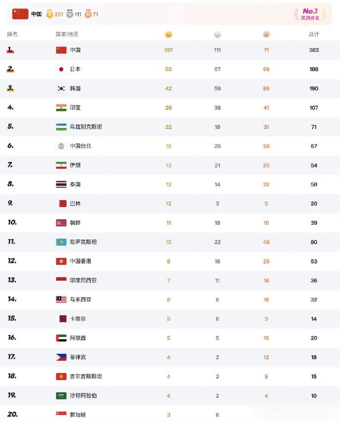 #中国队杭州亚运会201金收官#  杭州亚运会，中国代表团拿下201枚金牌、11