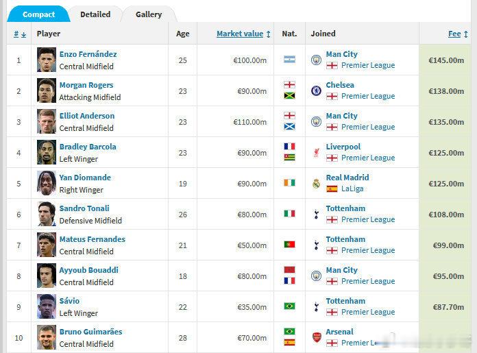 2026足坛夏窗终极榜单！TOP20转会出炉，恩佐1.45亿欧封神标王，英超霸榜