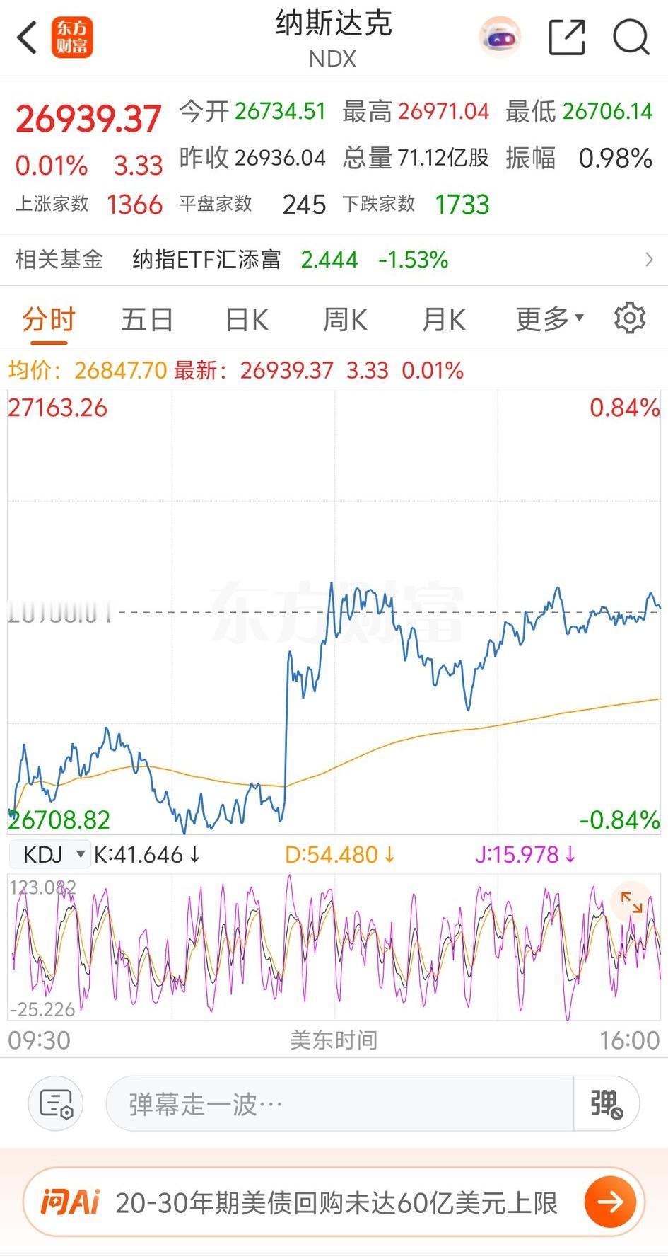 美国才加息的，但是让人意外的是纳斯达克指数五竟然在跌幅比较明显的情况下，拉到了红