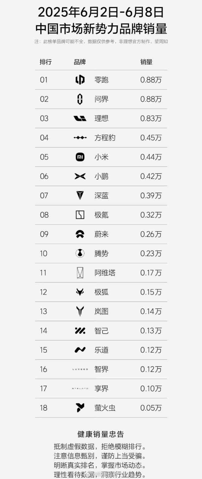问界牛逼啊，一周8800，超过理想了。小米直接跌剩下4400了，被方程豹4500