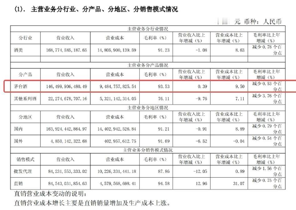 茅台你是真敢啊！70块的东西卖我1700
刚出炉的贵州茅台2025年年报，把飞天