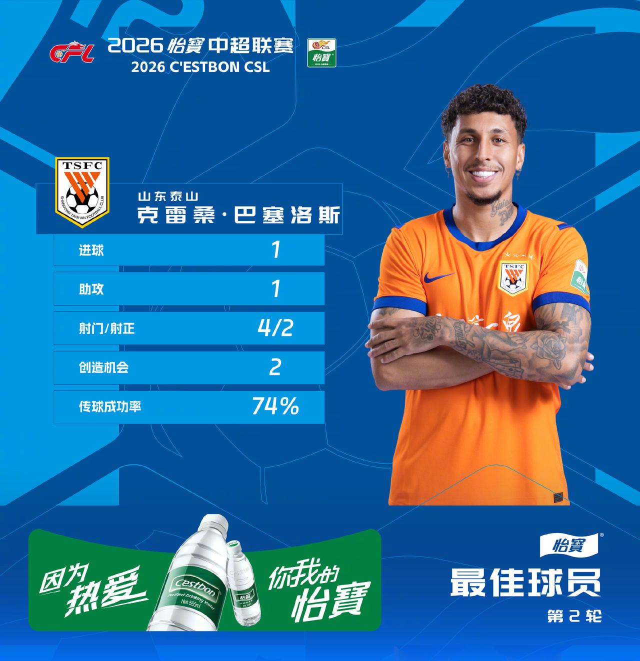 中超官方第二轮最佳球员：克雷桑！
说到底还是官方更有说服力，而且直播吧等一些媒体