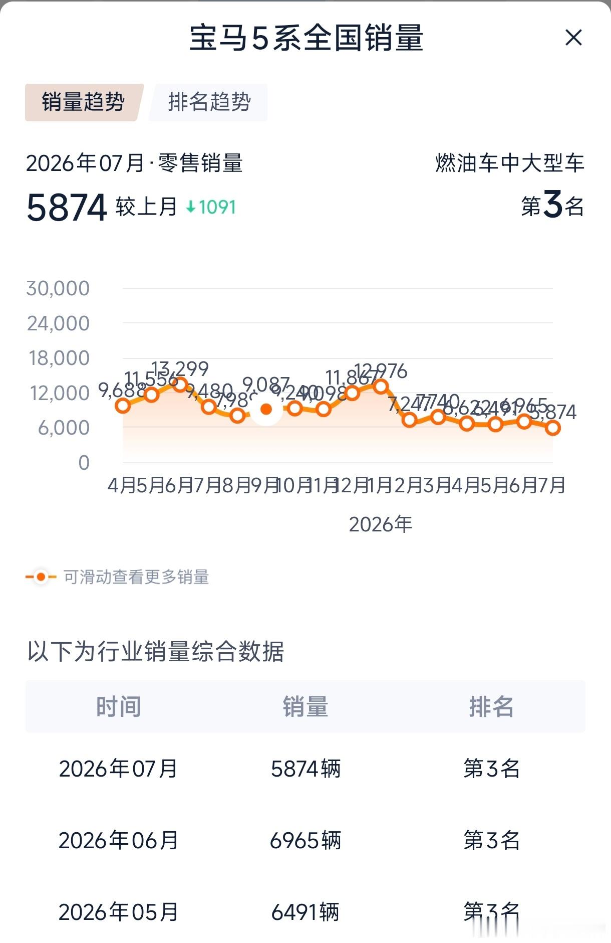 BBA大降价 宝马5系跌至28万 G68国内24年上市的且不说两年了，产品力不足