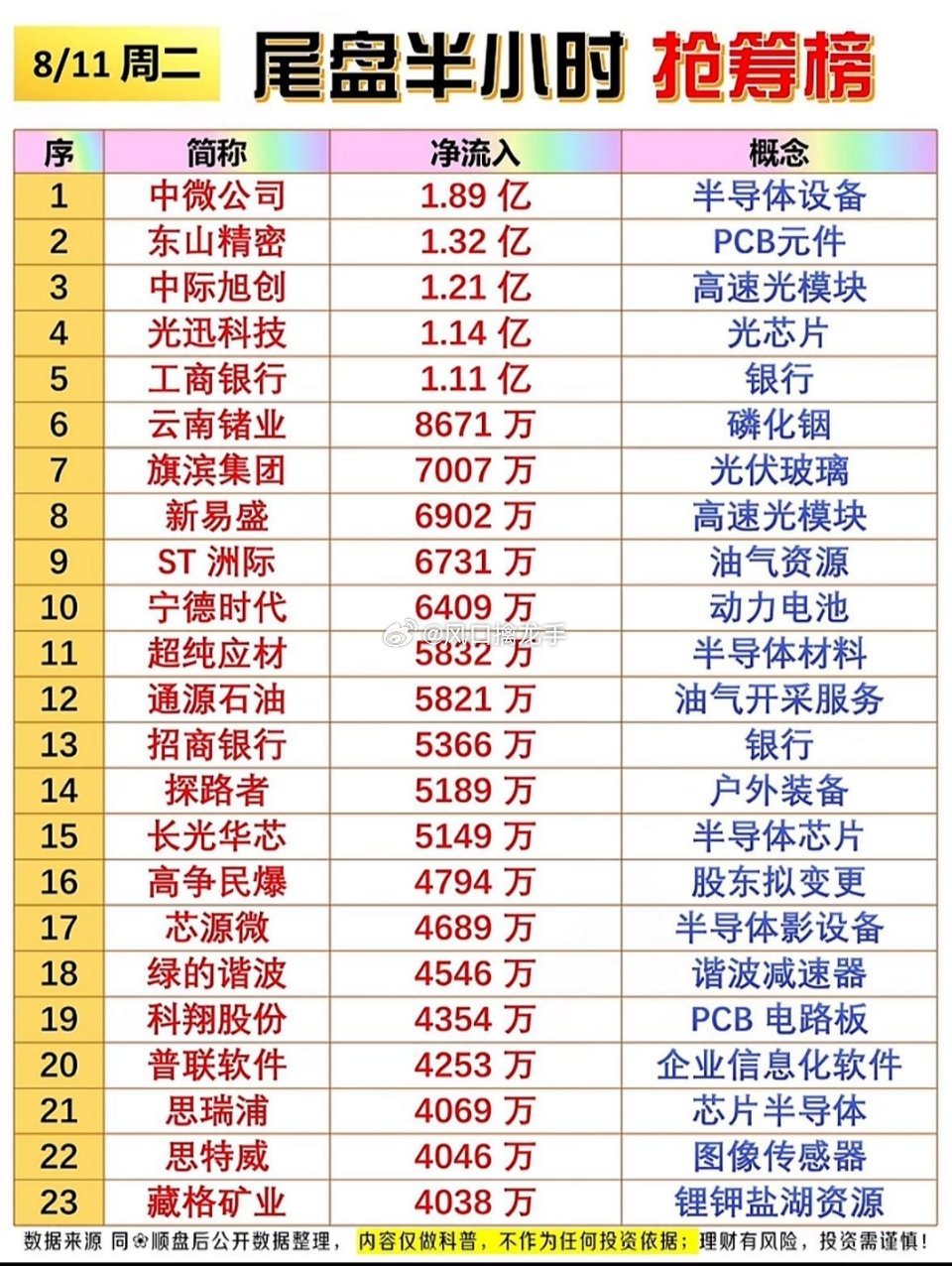 🔥8月11日尾盘半小时抢筹榜出炉，半导体设备领跑，这波资金动向藏玄机！✨盘面资