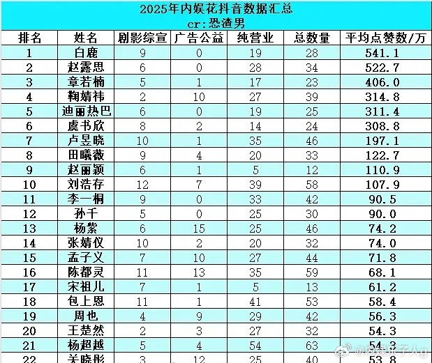 抖数据白鹿登顶…现在很多花生  其实是学的白鹿的运营模式…想当年鹿姐说自己每天收