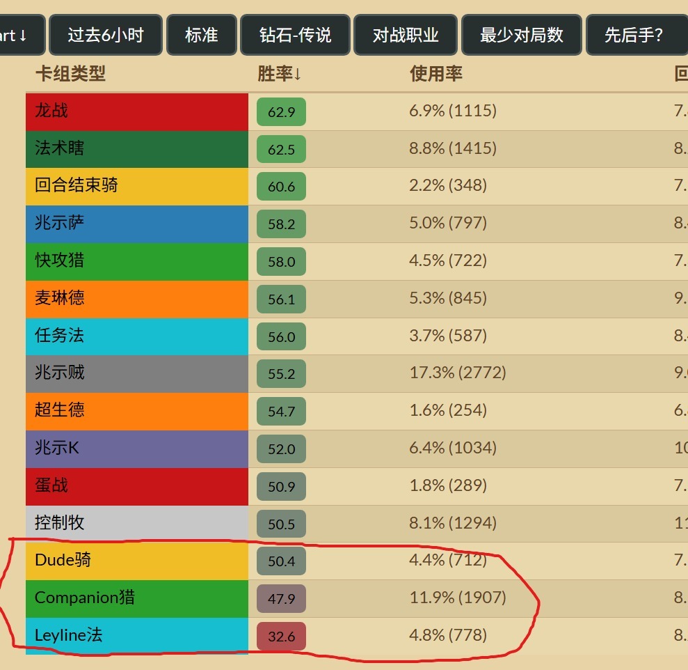 炉石传说 职业系列三个体系卡组，大数据表现很差，是胜率最低的三套。报告骑：AAE