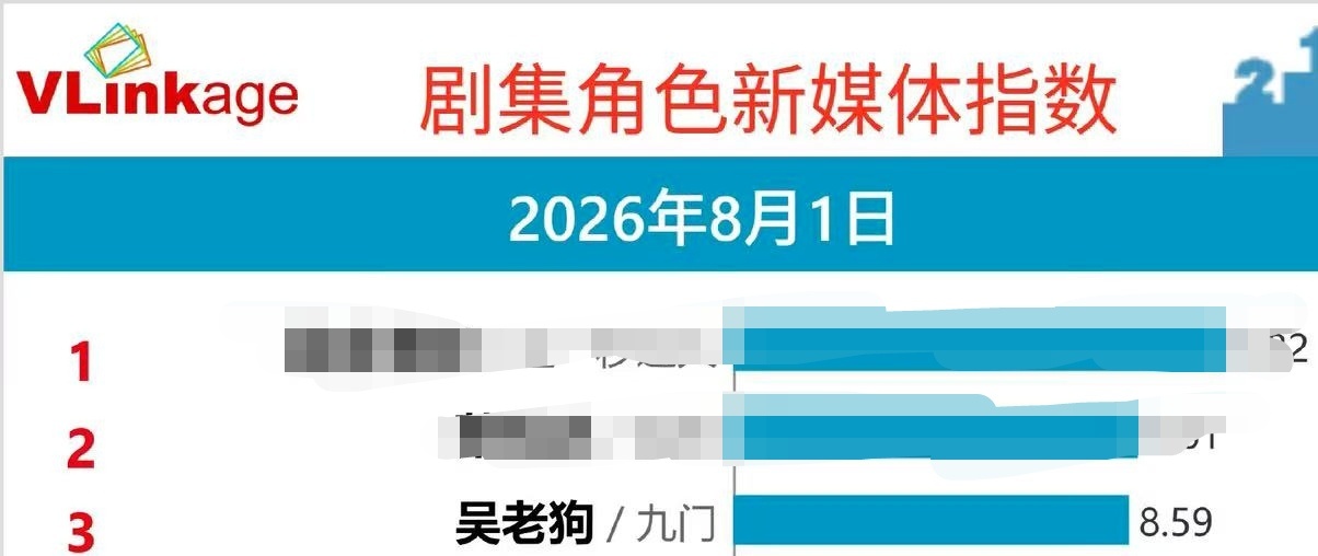 我们吴老狗这个V榜又前进两名，攀升到第三了，晞丝继续努力往前冲曾舜晞吴老狗曾舜晞