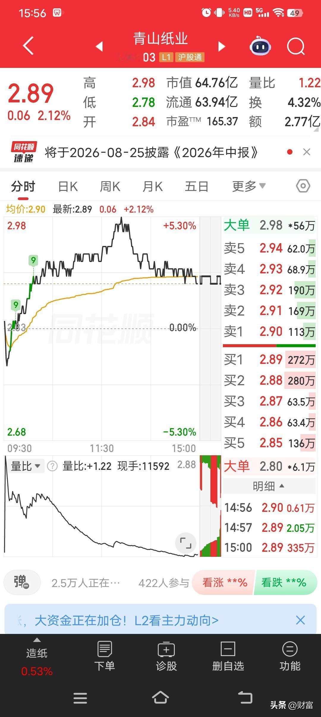 青山纸业这走势还真有点意思！现在股价2.89，涨幅2.12，看着还行。
2026